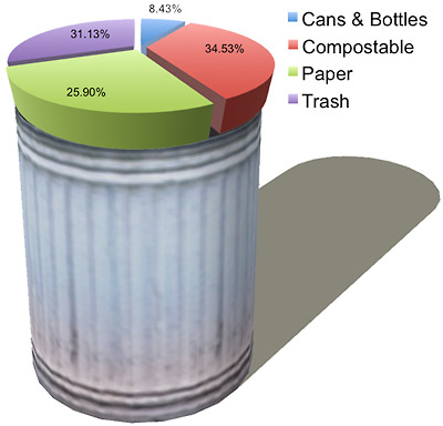 Chart of the results of the trash audit. 31.13% trash, 25.90% paper, 34.53% compostable, and %8.43 cans & bottles.